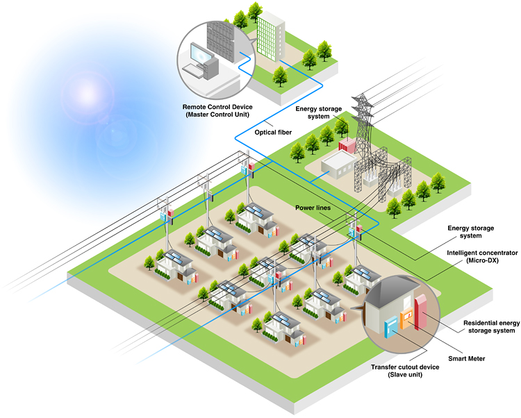 Stable Energy Supply Smart Energy NEC