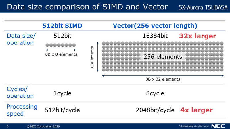 Data size comparison of SIMD and Vector