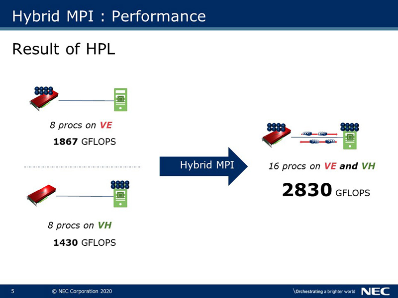 Hybrid MPI : Performance