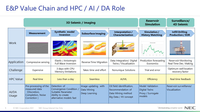 E&P Value Chain and HPC / AI / DA Role