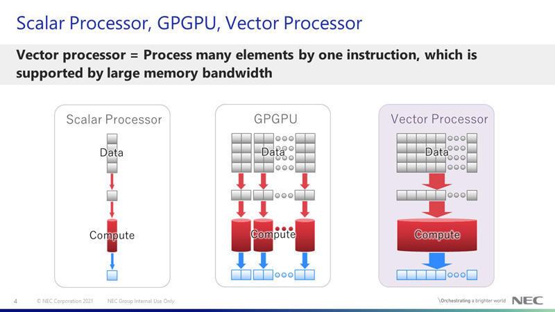 Scalar Processor, GPGPU, Vector Processor